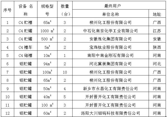 儲罐設備(bèi)部分業績(jì)表